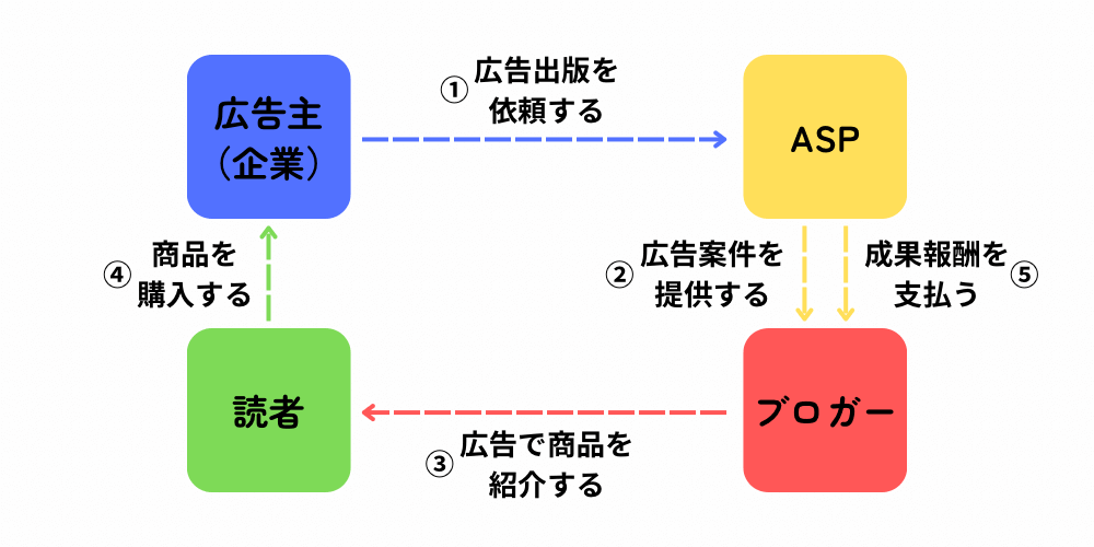 アフィリエイトで稼ぐ仕組みの図解